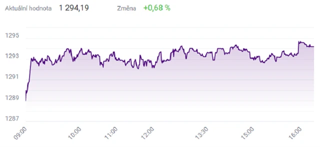 Index PX - 21. září 2021, zdroj: BCPP