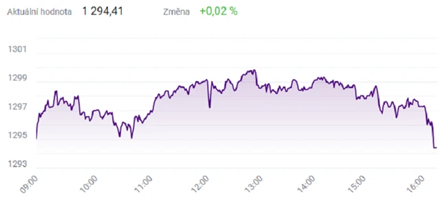 Index PX - 22. září 2021, zdroj: BCPP