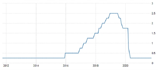 USA - základní úroková sazba, zdroj: tradingeconomics.com