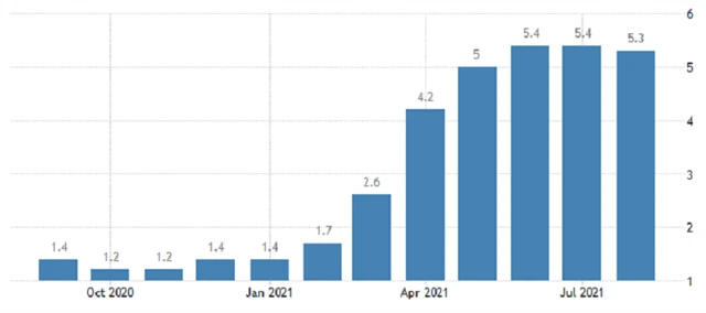 USA - meziroční inflace, zdroj: tradingeconomics.com