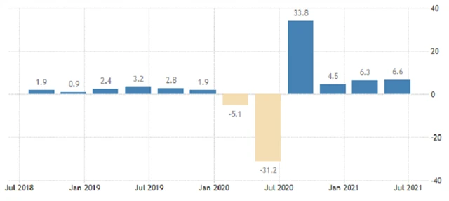 USA - anualizovaný vývoj HDP, zdroj: tradingeconomics.com