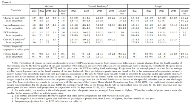 Fed - makroekonomická prognóza (září 2021), zdroj: tradingeconomics.com