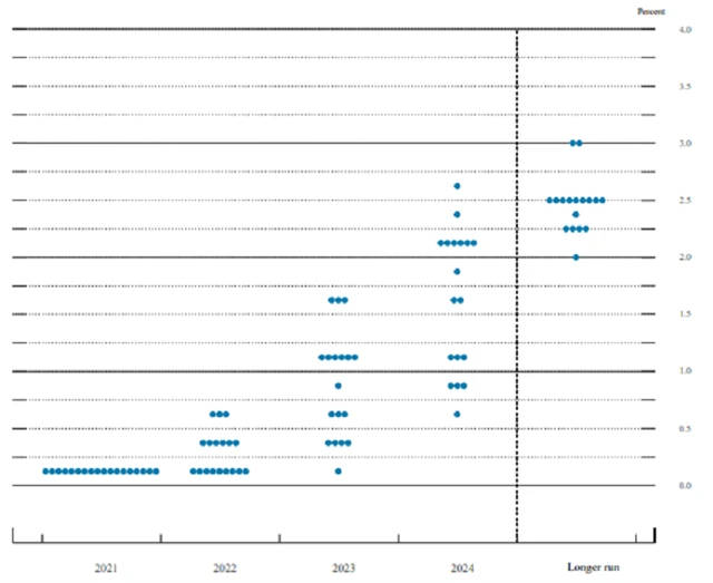 Fed - projekce dot plot (září 2021), zdroj: Fed
