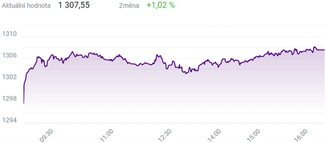 Index PX - 23. září 2021, zdroj: BCPP