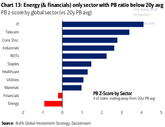 Energetika a finance jsou jediné sektory na americké burze s P/B pod 20letým průměrem
