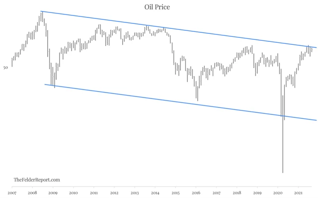 Cena ropy je na horní hraně dlouholetého sestupného kanálu