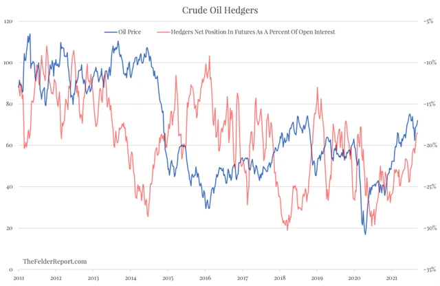 Obchodníci zajišťující se na trhu s ropou navyšují své dlouhé pozice v době růstu cen barelu