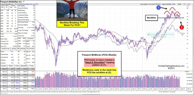 Freeport-McMoRan - technická analýza