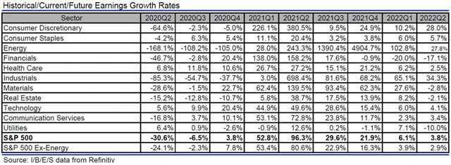 USA - zisky, přehled