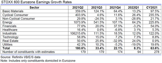 Evropa - zisky, přehled