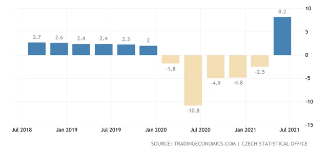 HDP ČR - meziročně