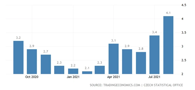 Inflace v ČR - meziročně