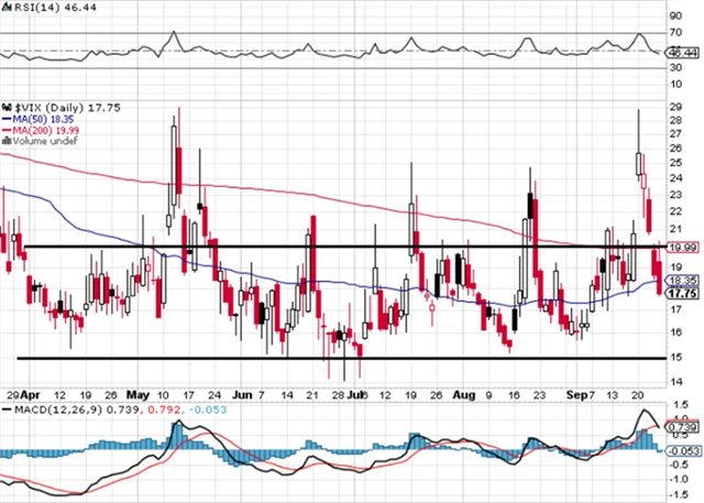 VIX - technická analýza (24. 9. 2021)