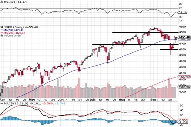 S&P 500 - technická analýza (24. 9. 2021, denní).png