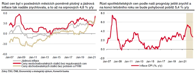 Česká inflace podle KB