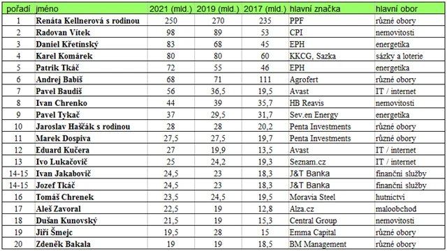 Nejbohatší Češi a Slováci v roce 202 podle magazínu Euro
