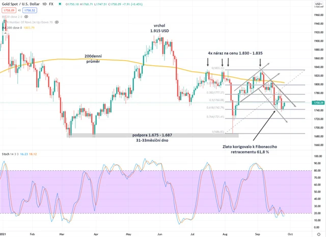 Zlato graf denní v USD