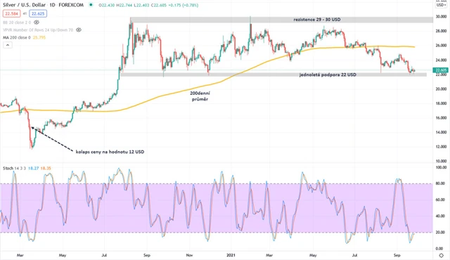 Stříbro graf denní v USD
