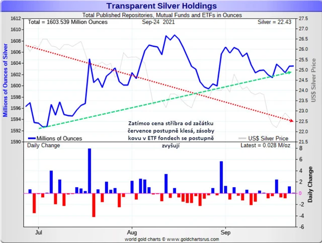 Stříbro ETF fondy_globální zásoby