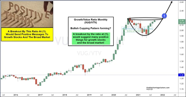 Růstové tituly opět překonávají svou výkonností hodnotovou konkurenci