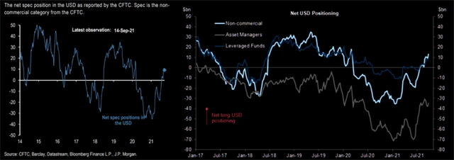 Spekulanti aktuálně sázejí na posilování dolaru