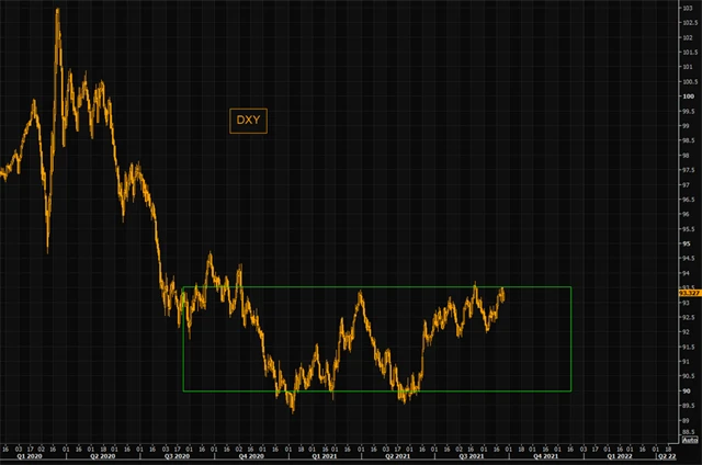 Index amerického dolaru