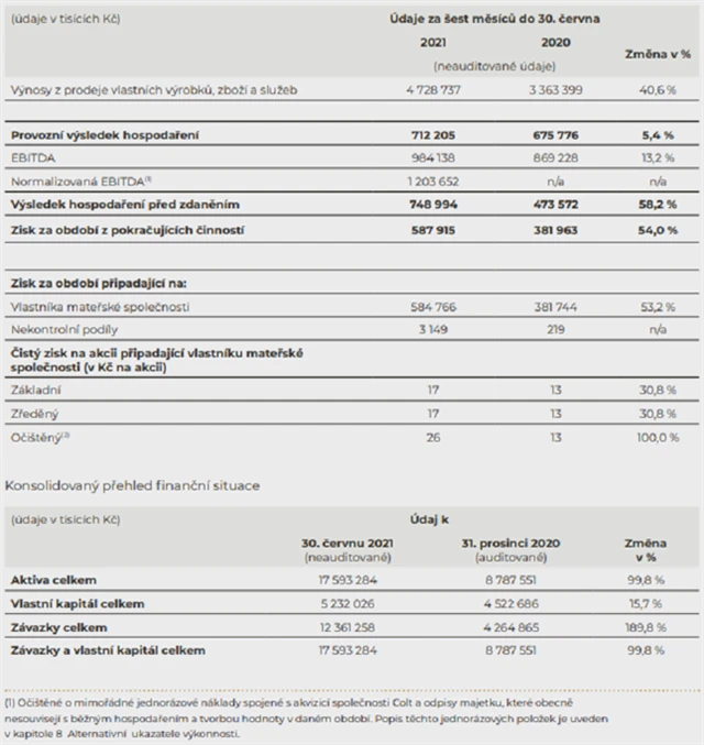 CZG - hospodářské výsledky za 1H2021, zdroj: CZG