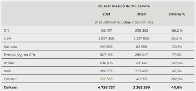 CZG - výnosy podle trhů, zdroj: CZG
