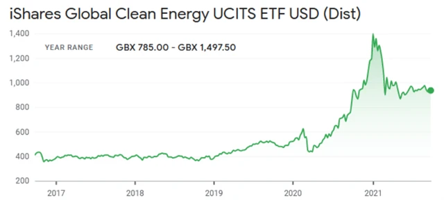 iShares Global Clean Energy UCITS ETF USD