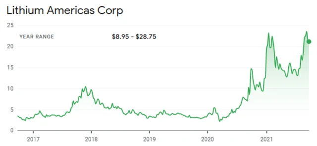 Lithium Americas
