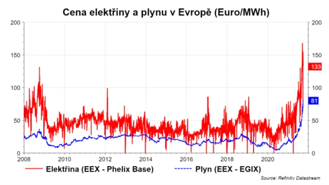 Ceny elektřiny a plynu v Evropě
