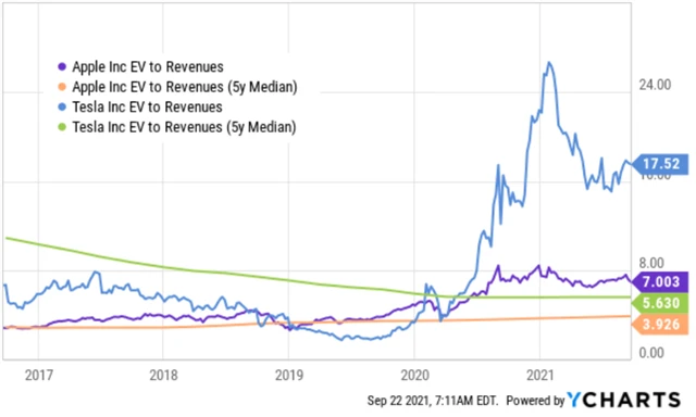 Ocenění akcií Applu a Tesly je vysoko nad pětiletými průměry