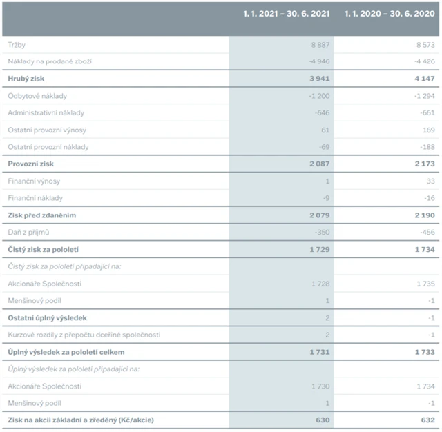 Philip Morris ČR - hospodářské výsledky za 1H2021, zdroj: PM ČR