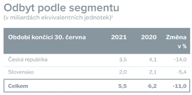Philip Morris ČR a Philip Morris Slovakia - odbyt, zdroj: PM ČR