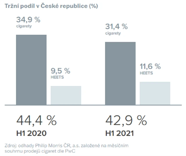 Philip Morris ČR - tržní podíl v ČR, zdroj: PM ČR