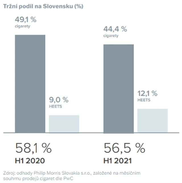 Philip Morris Slovakia - tržní podíl na Slovensku, zdroj: PM ČR