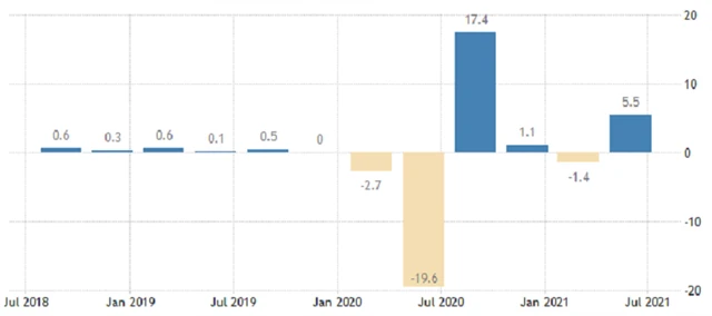 Spojené království - vývoj HDP (meziročně), zdroj: tradingeconomics.com