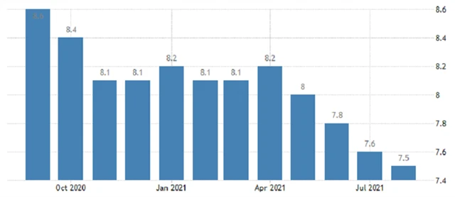 Eurozóna - míra nezaměstnanost, zdroj: tradingeconomics.com