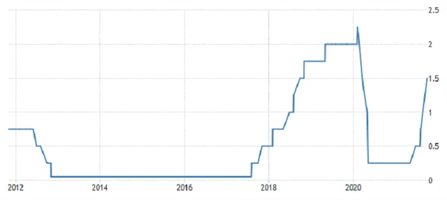 ČNB - základní úroková sazba, zdroj: tradingeconomics.com