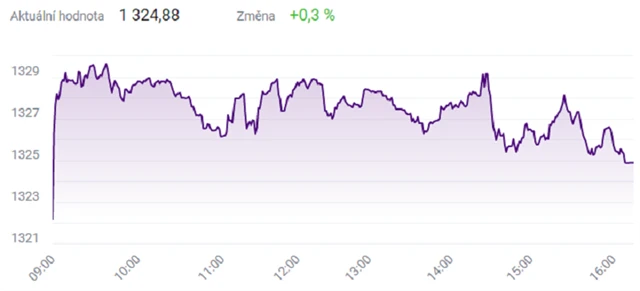 Index PX - 30. září 2021, zdroj: BCPP