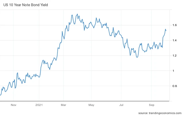 Výnos 10letých vládních dluhopisů USA