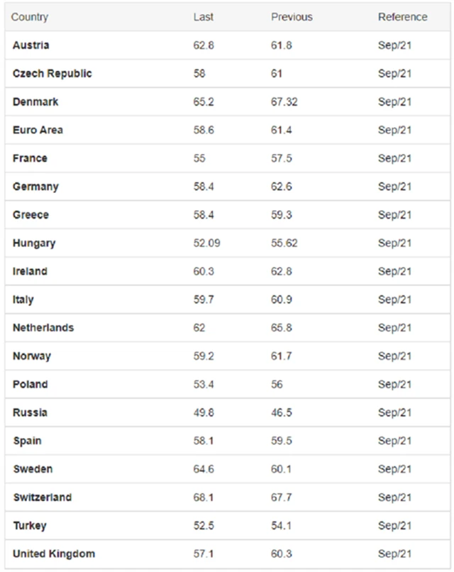 Evropa - výrobní PMI ve vybraných zemích, zdroj: tradingeconomics.com