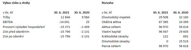 Primoco UAV - hospodářské výsledky za 1H2021, zdroj: Primoco