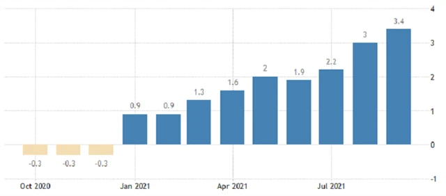 Eurozóna - meziroční inflace, zdroj: tradingeconomics.com