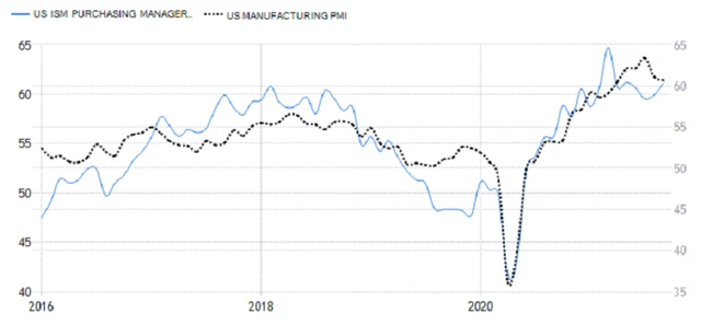 USA - indexy nákupních manažerů ve výrobě, zdroj: tradingeconomics.com