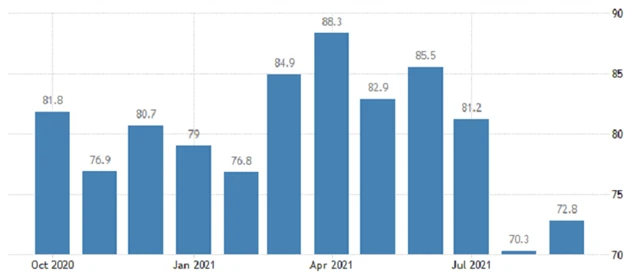 USA - index spotřebitelské důvěry Michiganské univerzity, zdroj: tradingeconomics.com