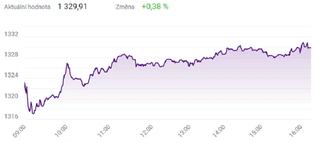Index PX - 1. října 2021, zdroj: BCPP
