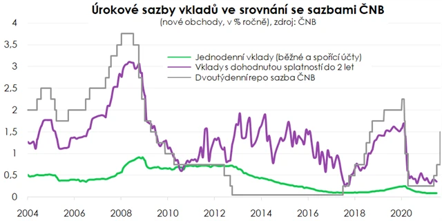Úrokové sazby u vkladů a sazby ČNB