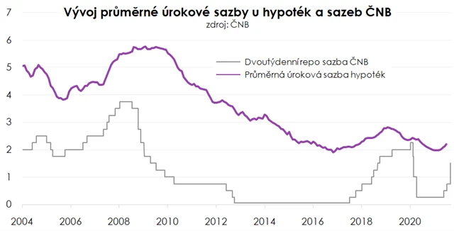 Sazby ČNB a průměrná sazba hypoték