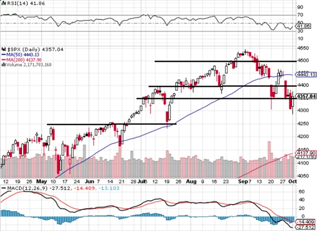 S&P 500 - technická analýza (1. 10. 2021)